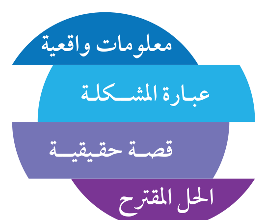 عبارة المشكلة، معلومات واقعية، قصة حقيقية، الحل المقترح